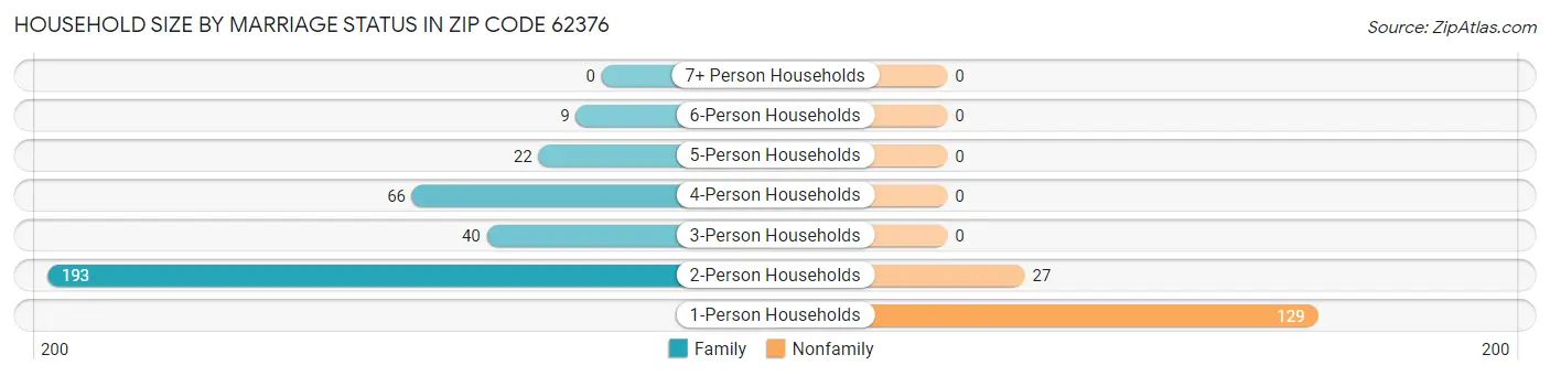 Household Size by Marriage Status in Zip Code 62376