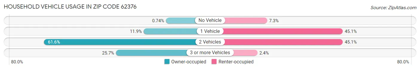 Household Vehicle Usage in Zip Code 62376