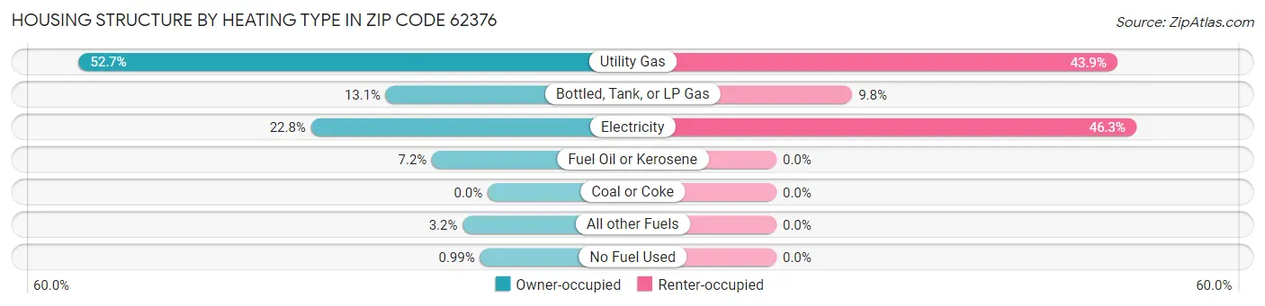 Housing Structure by Heating Type in Zip Code 62376