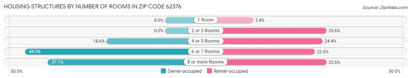Housing Structures by Number of Rooms in Zip Code 62376