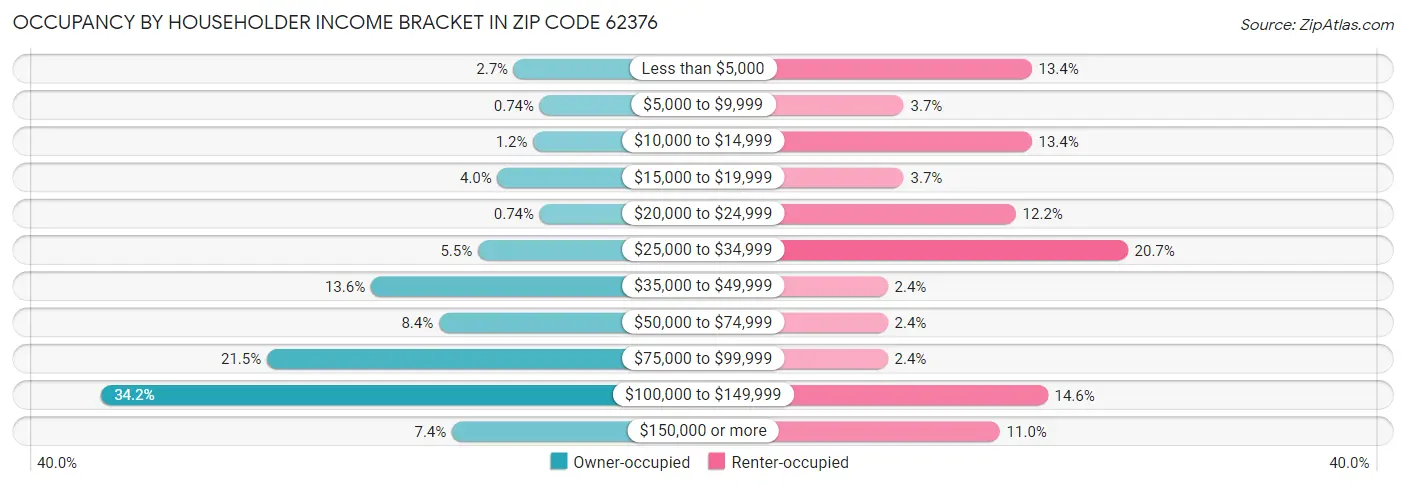 Occupancy by Householder Income Bracket in Zip Code 62376
