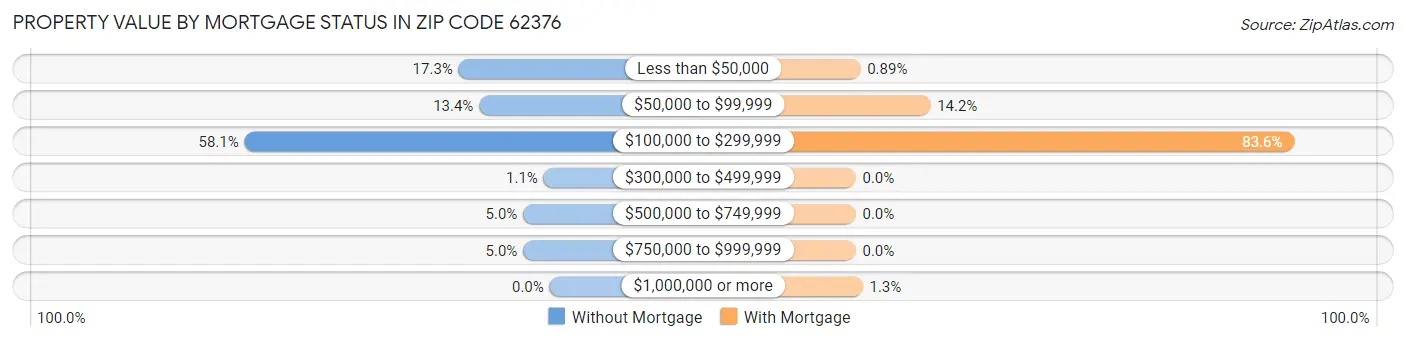 Property Value by Mortgage Status in Zip Code 62376