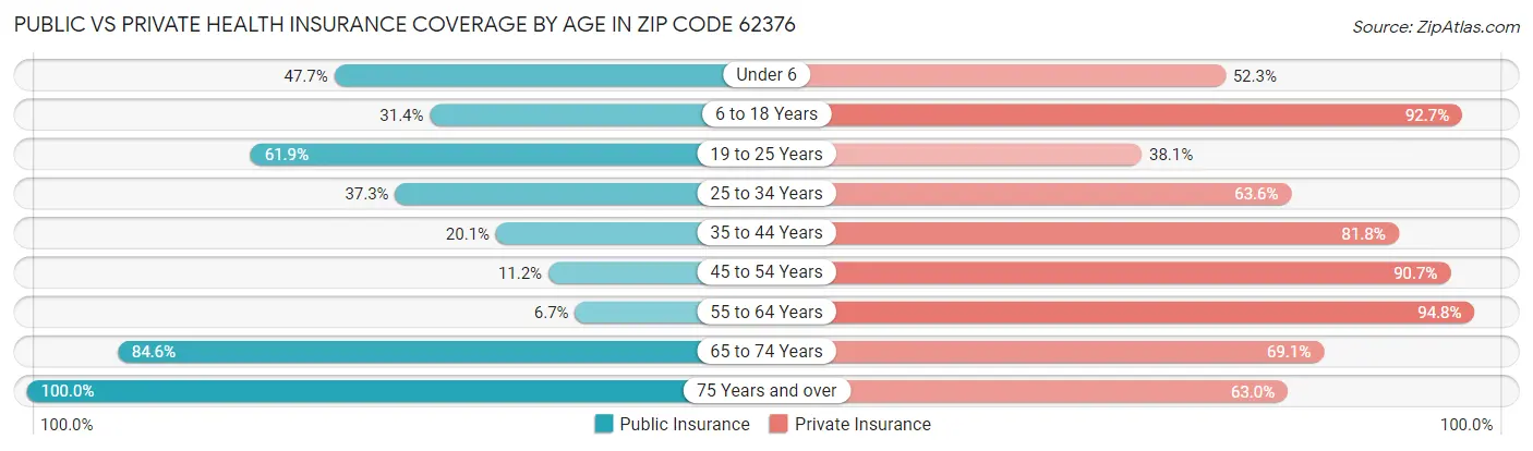 Public vs Private Health Insurance Coverage by Age in Zip Code 62376