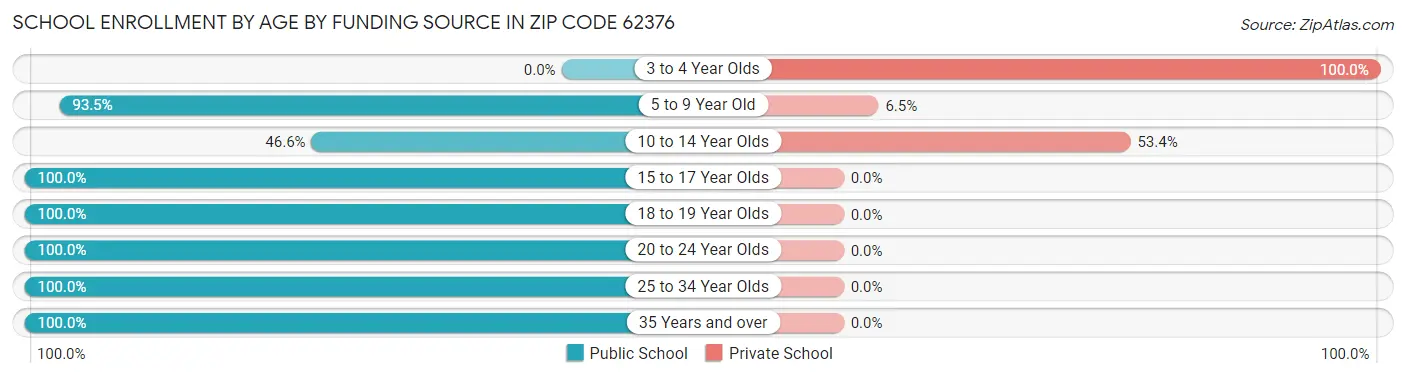 School Enrollment by Age by Funding Source in Zip Code 62376