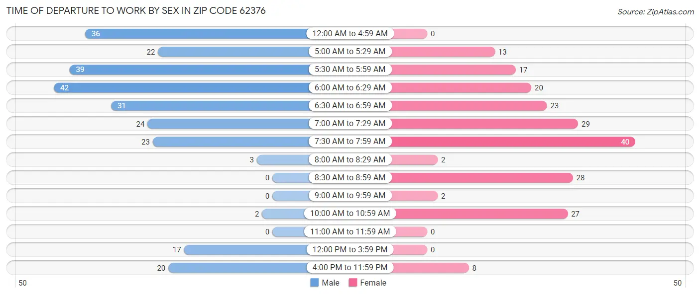 Time of Departure to Work by Sex in Zip Code 62376