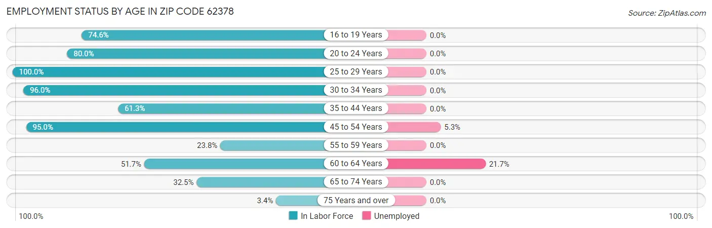Employment Status by Age in Zip Code 62378