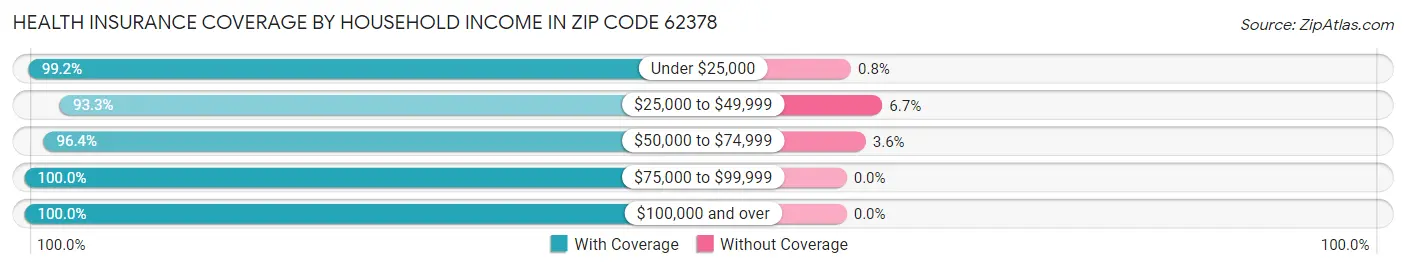 Health Insurance Coverage by Household Income in Zip Code 62378