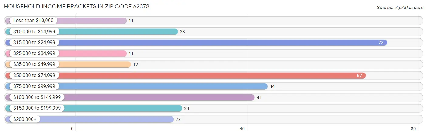 Household Income Brackets in Zip Code 62378