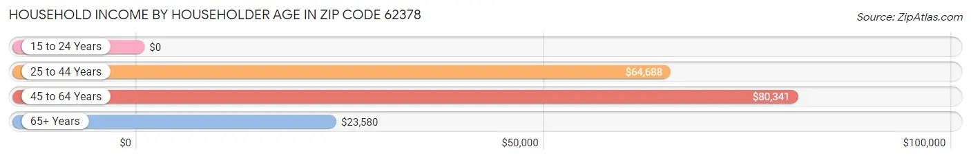 Household Income by Householder Age in Zip Code 62378