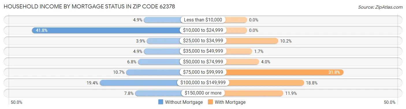 Household Income by Mortgage Status in Zip Code 62378