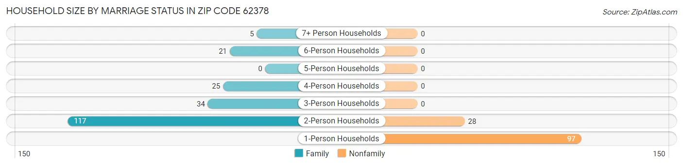 Household Size by Marriage Status in Zip Code 62378