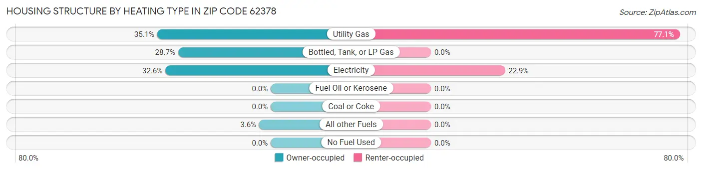 Housing Structure by Heating Type in Zip Code 62378