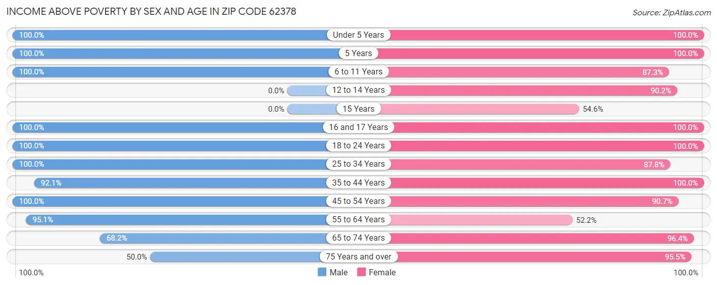 Income Above Poverty by Sex and Age in Zip Code 62378