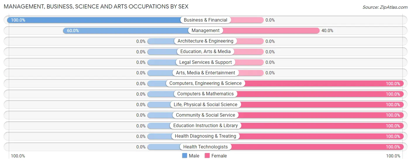 Management, Business, Science and Arts Occupations by Sex in Zip Code 62378