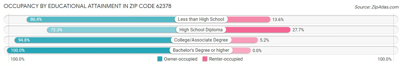 Occupancy by Educational Attainment in Zip Code 62378