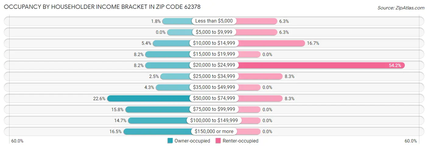 Occupancy by Householder Income Bracket in Zip Code 62378