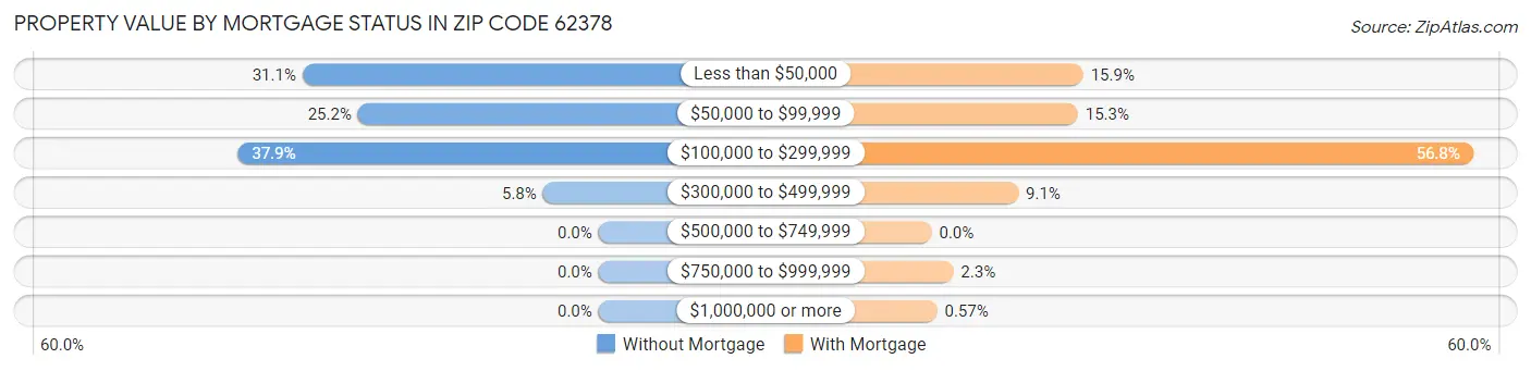 Property Value by Mortgage Status in Zip Code 62378