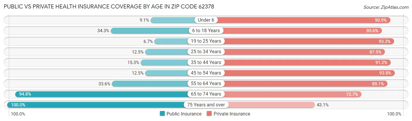 Public vs Private Health Insurance Coverage by Age in Zip Code 62378