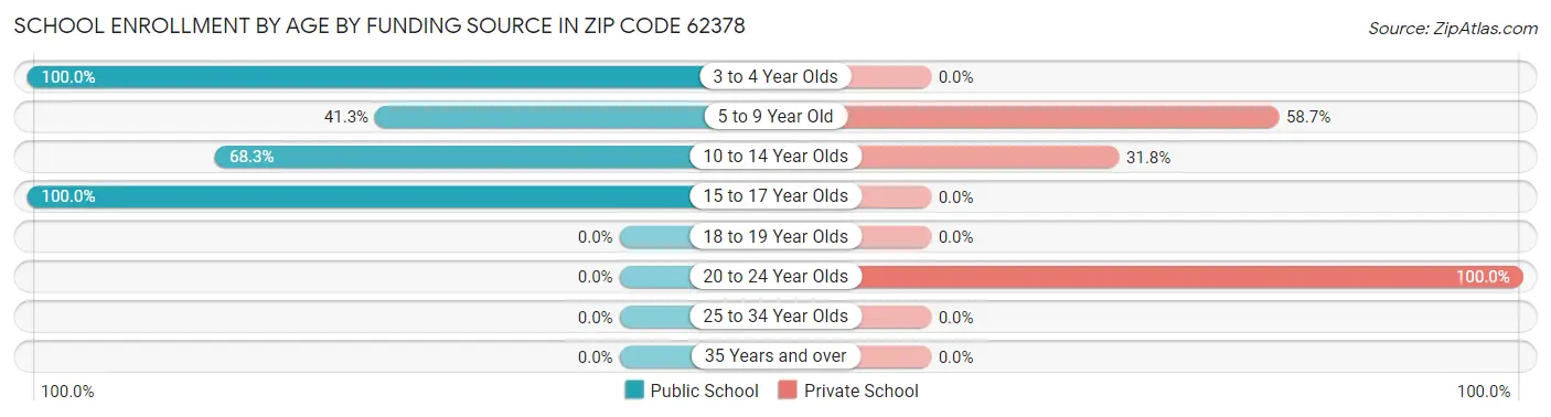 School Enrollment by Age by Funding Source in Zip Code 62378