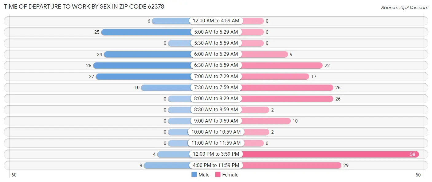 Time of Departure to Work by Sex in Zip Code 62378
