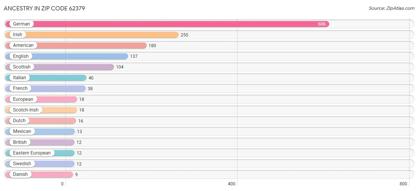 Ancestry in Zip Code 62379