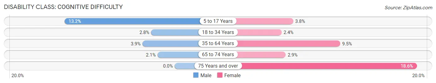 Disability in Zip Code 62379: <span>Cognitive Difficulty</span>