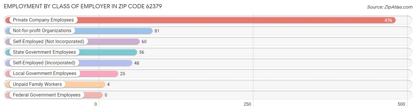 Employment by Class of Employer in Zip Code 62379