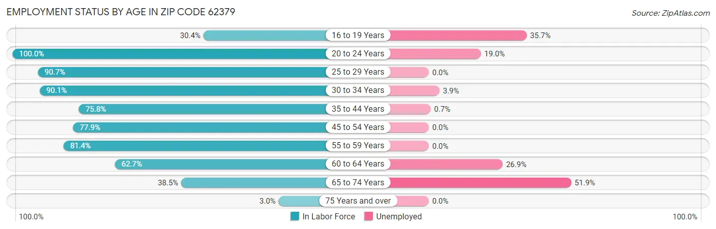 Employment Status by Age in Zip Code 62379