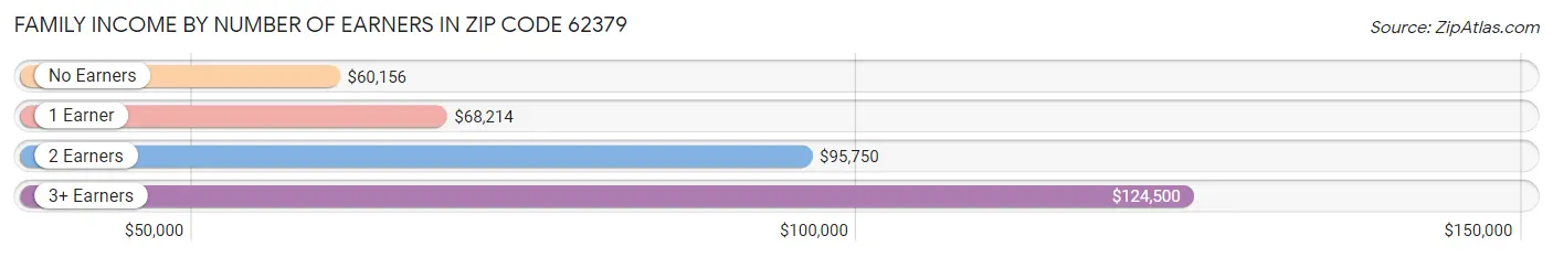 Family Income by Number of Earners in Zip Code 62379