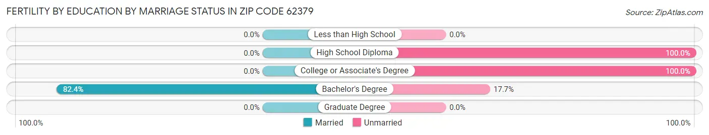 Female Fertility by Education by Marriage Status in Zip Code 62379