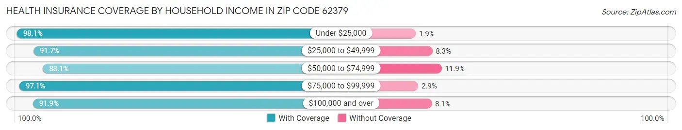 Health Insurance Coverage by Household Income in Zip Code 62379