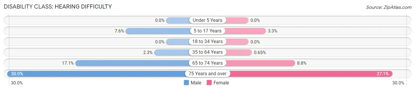 Disability in Zip Code 62379: <span>Hearing Difficulty</span>