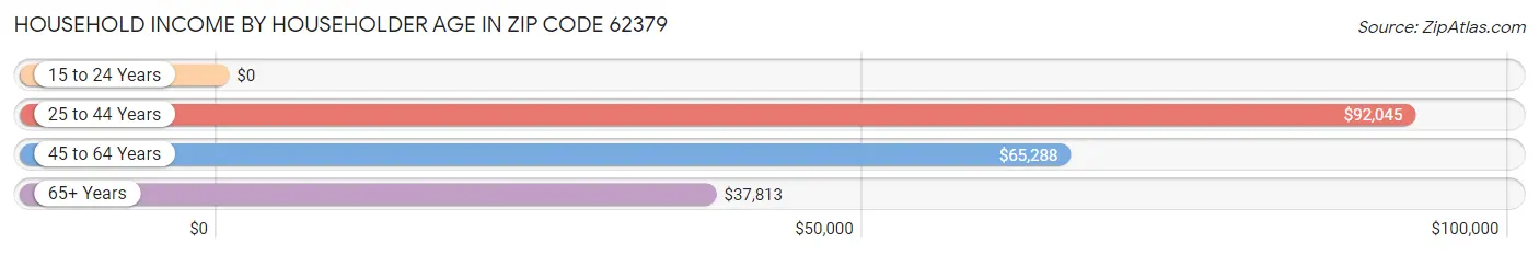 Household Income by Householder Age in Zip Code 62379