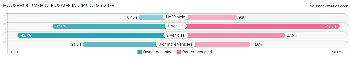 Household Vehicle Usage in Zip Code 62379