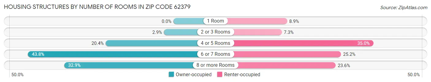 Housing Structures by Number of Rooms in Zip Code 62379