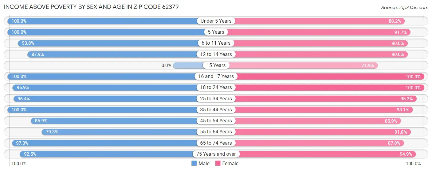 Income Above Poverty by Sex and Age in Zip Code 62379