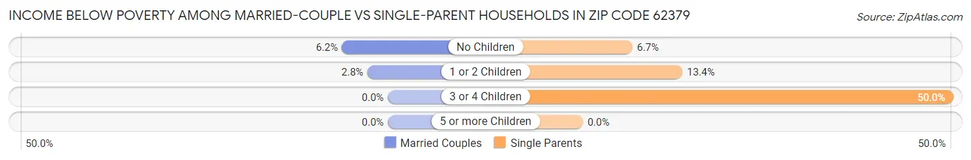 Income Below Poverty Among Married-Couple vs Single-Parent Households in Zip Code 62379