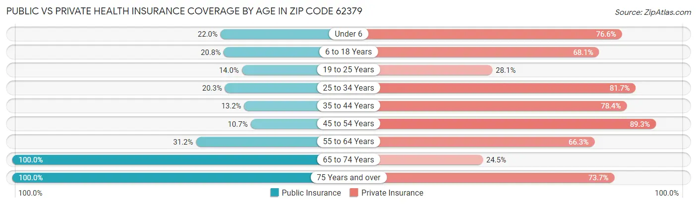 Public vs Private Health Insurance Coverage by Age in Zip Code 62379