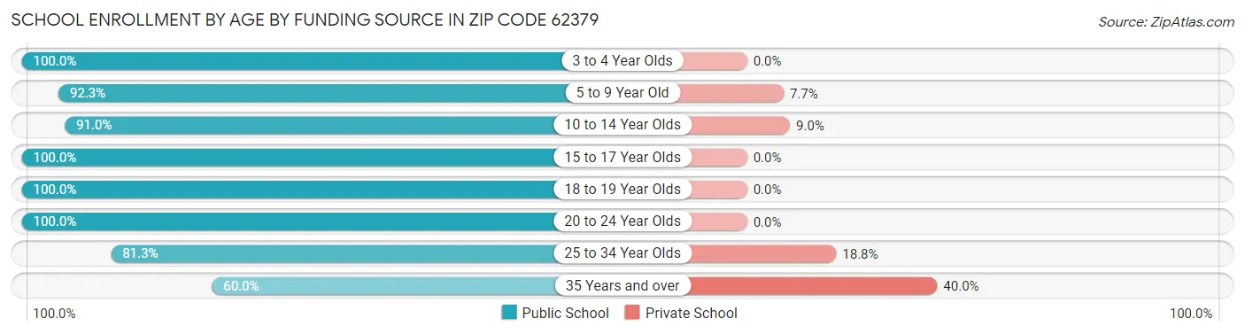 School Enrollment by Age by Funding Source in Zip Code 62379