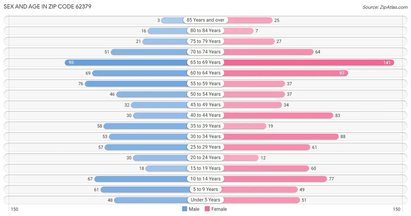 Sex and Age in Zip Code 62379