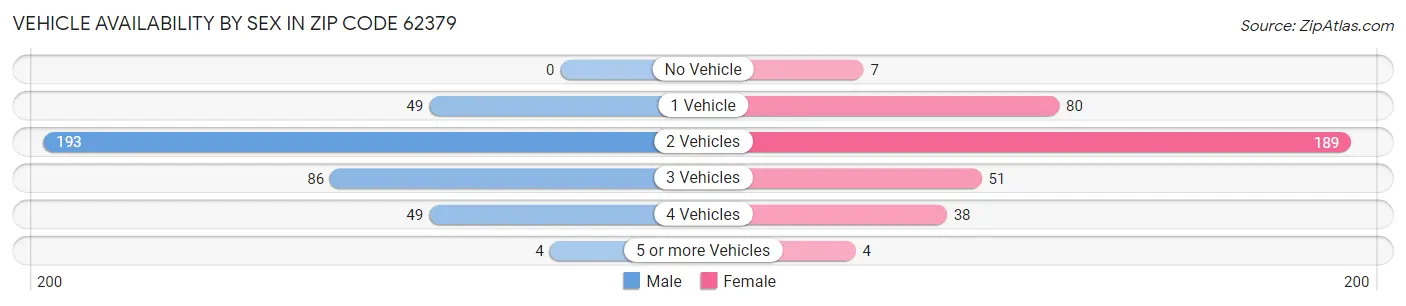 Vehicle Availability by Sex in Zip Code 62379