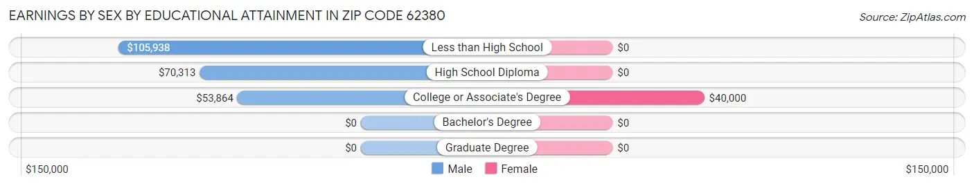 Earnings by Sex by Educational Attainment in Zip Code 62380