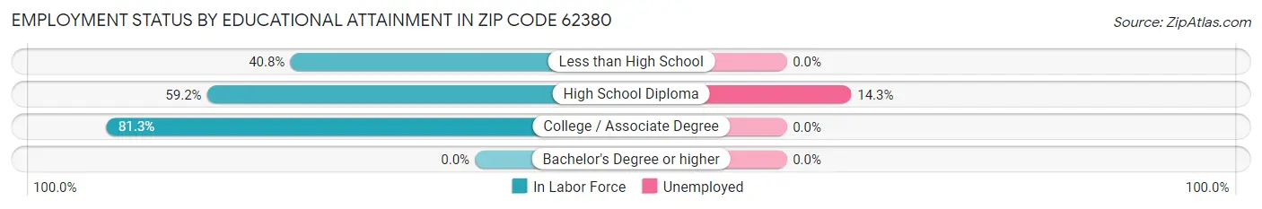Employment Status by Educational Attainment in Zip Code 62380