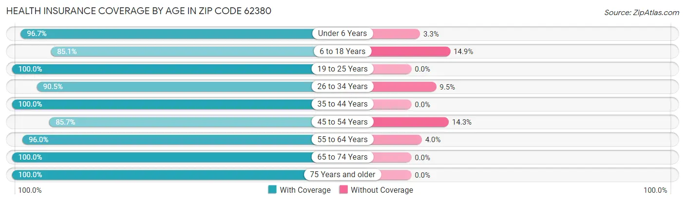 Health Insurance Coverage by Age in Zip Code 62380