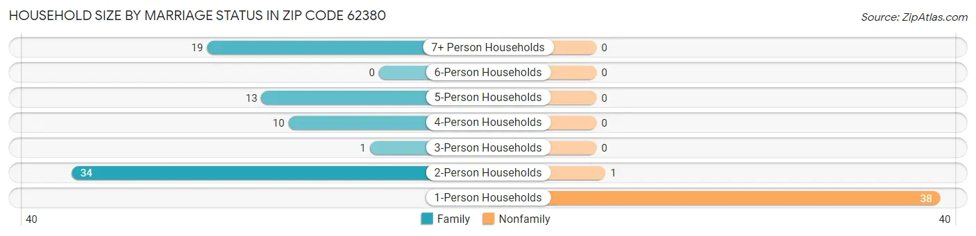Household Size by Marriage Status in Zip Code 62380