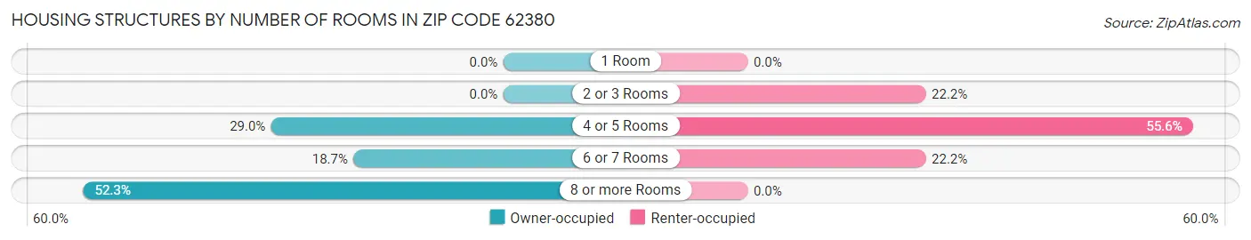Housing Structures by Number of Rooms in Zip Code 62380