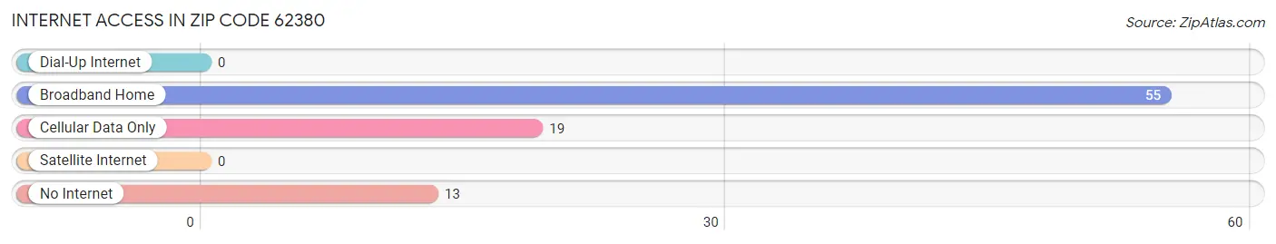 Internet Access in Zip Code 62380