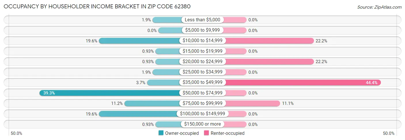 Occupancy by Householder Income Bracket in Zip Code 62380