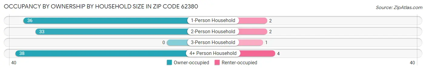 Occupancy by Ownership by Household Size in Zip Code 62380