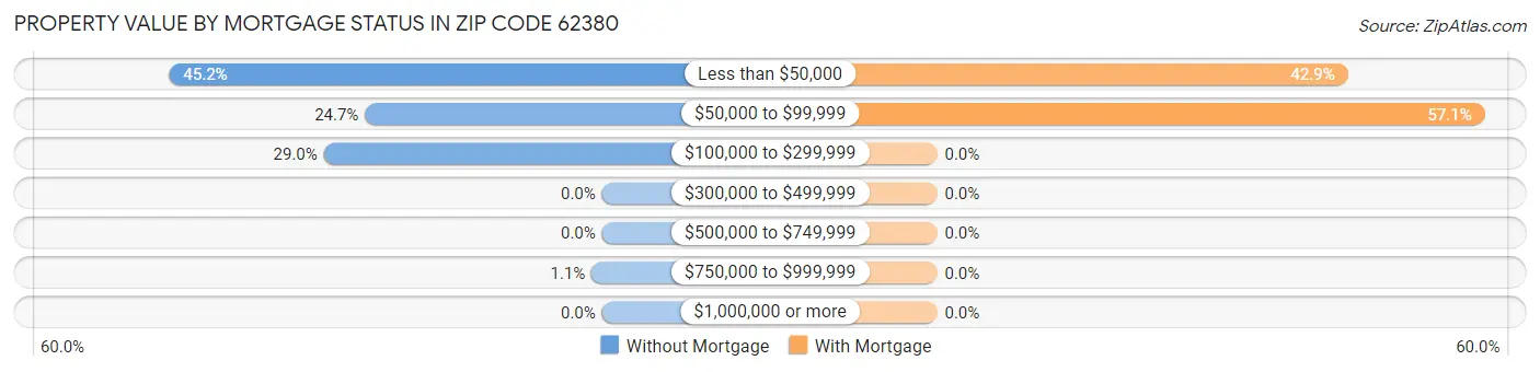 Property Value by Mortgage Status in Zip Code 62380